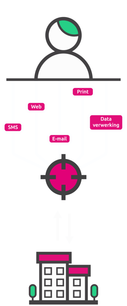 Dit is hoe Impress jouw organisatie helpt de klantcommunicatie te verbeteren.