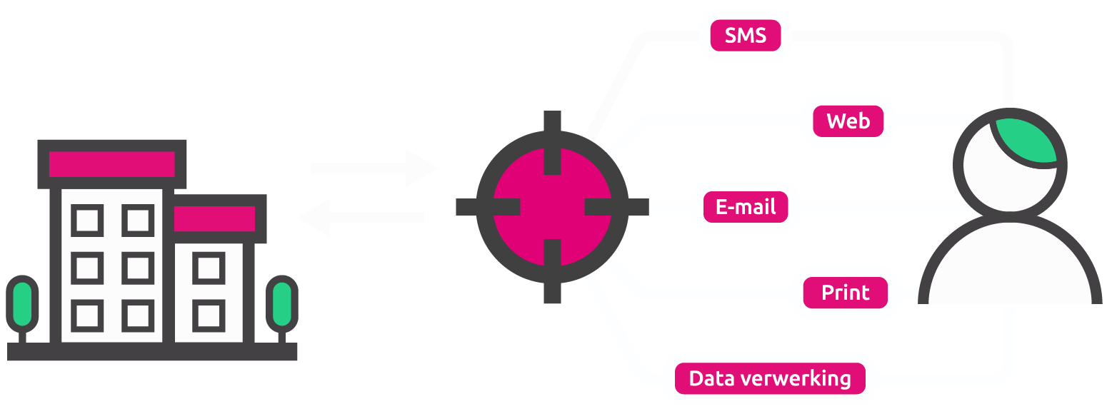 Dit is hoe Impress jouw organisatie helpt de klantcommunicatie te verbeteren.