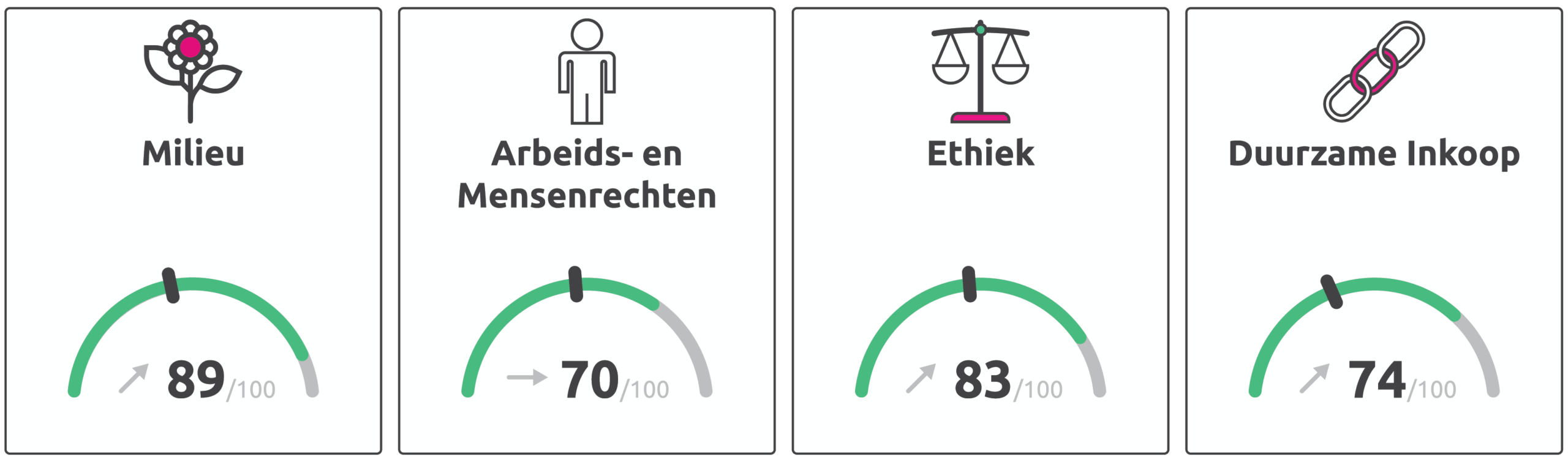 De EcoVadis scores van Impress in 2025.